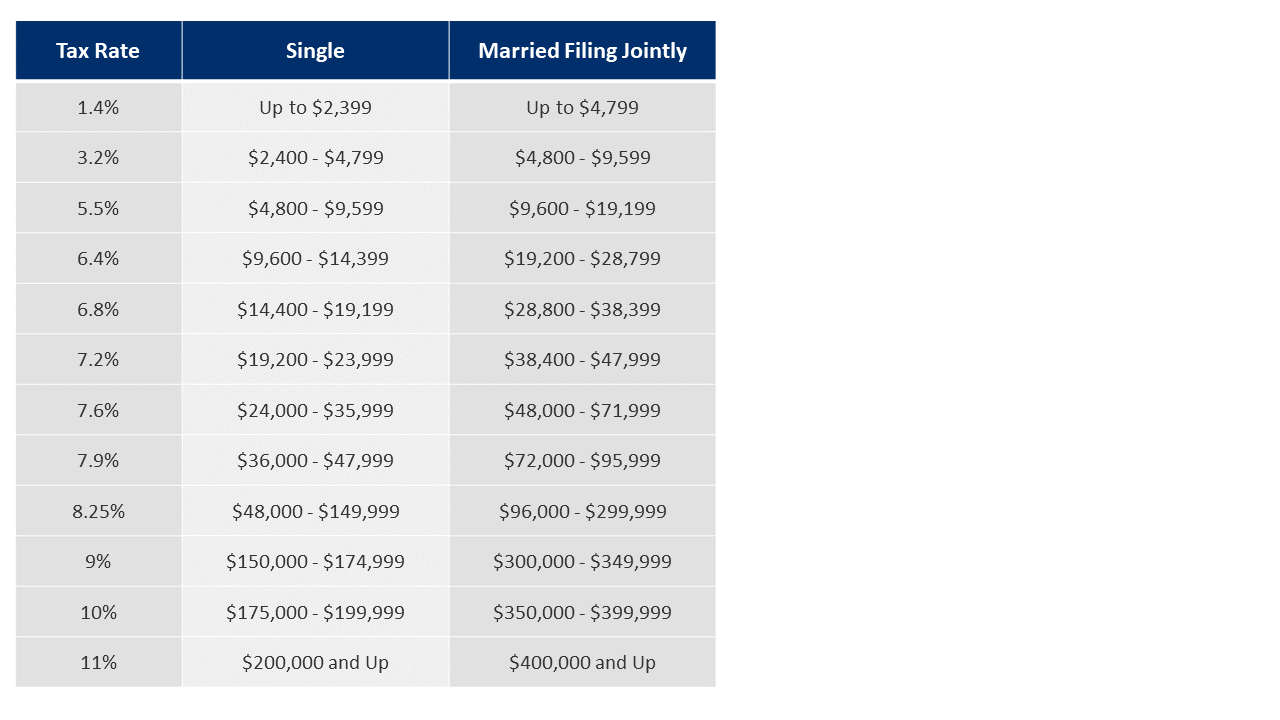 Bank of Hawaii What's the Racket about Tax Brackets? A Look at How