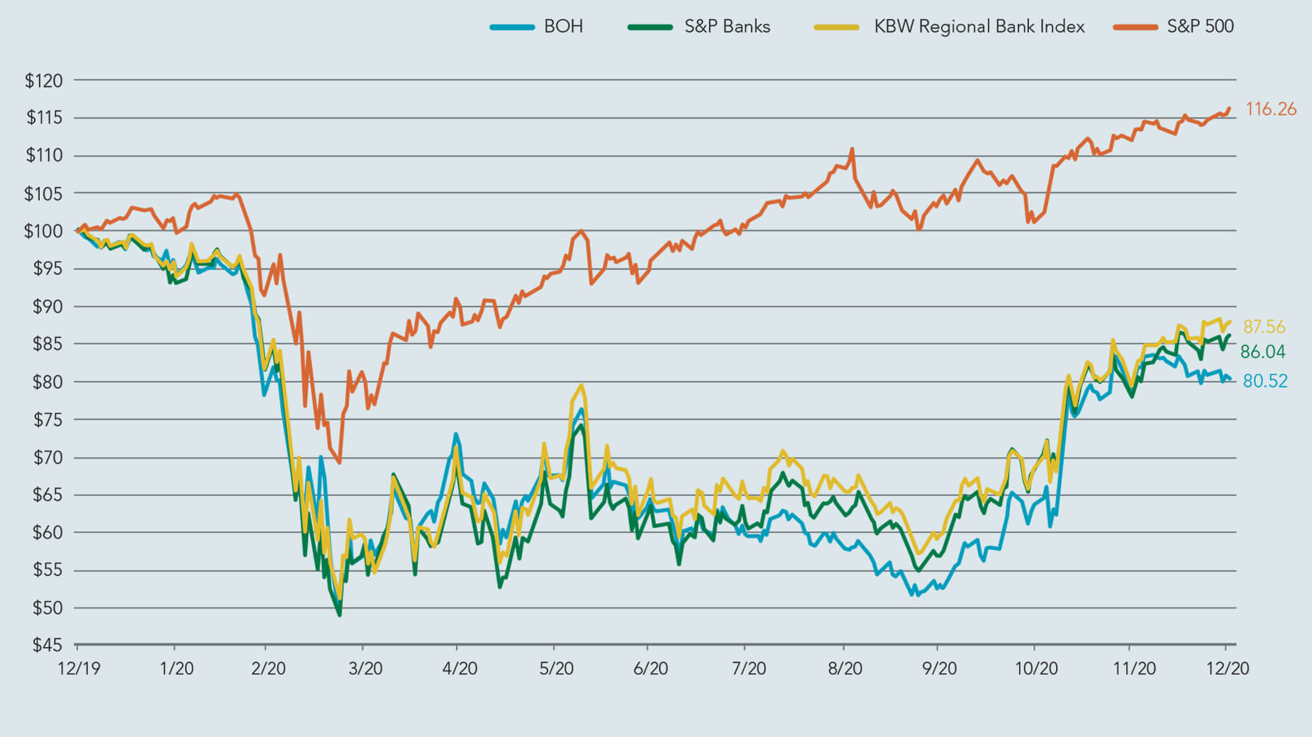 2020 relative stock price performance graph