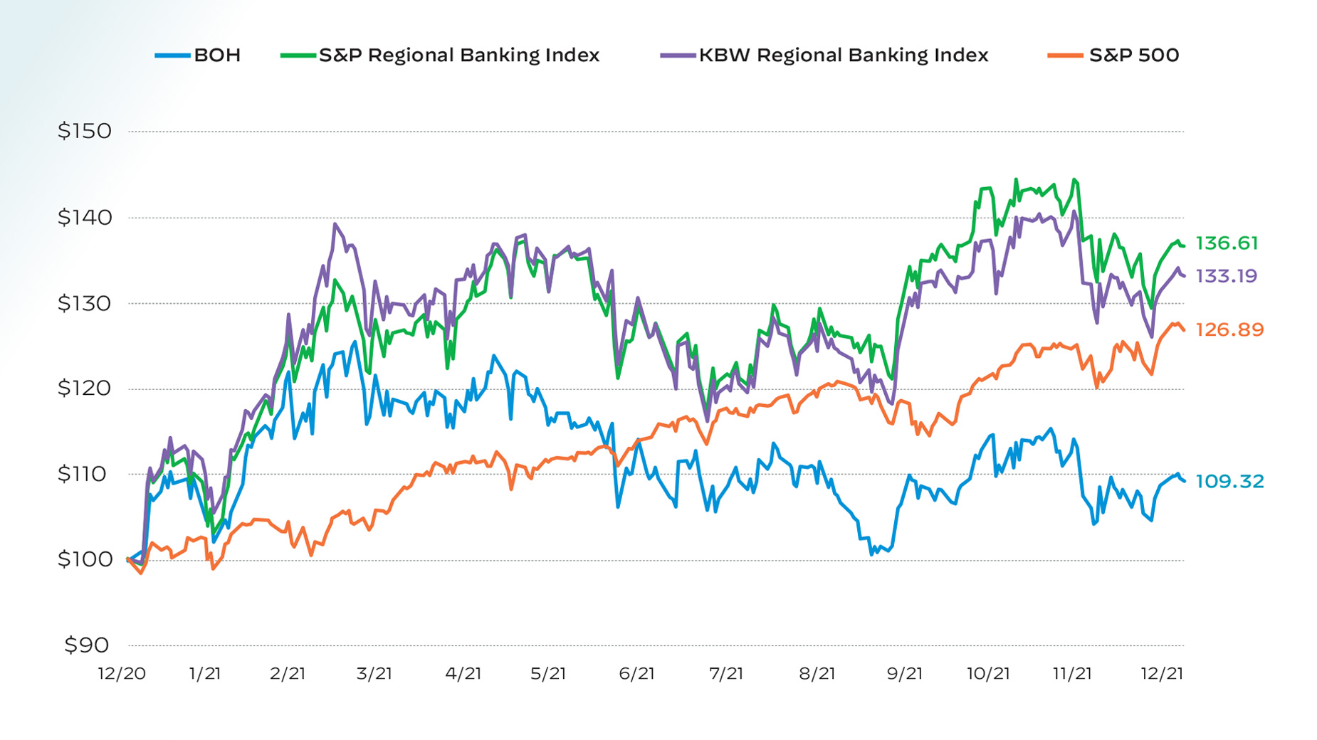 2021 Relative Stock Price Performance graph