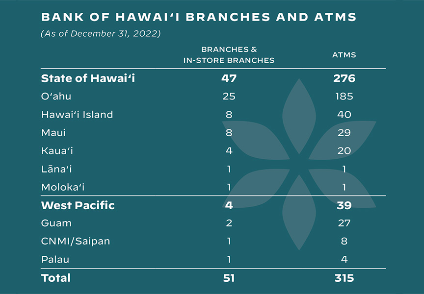 tables of all branch locations