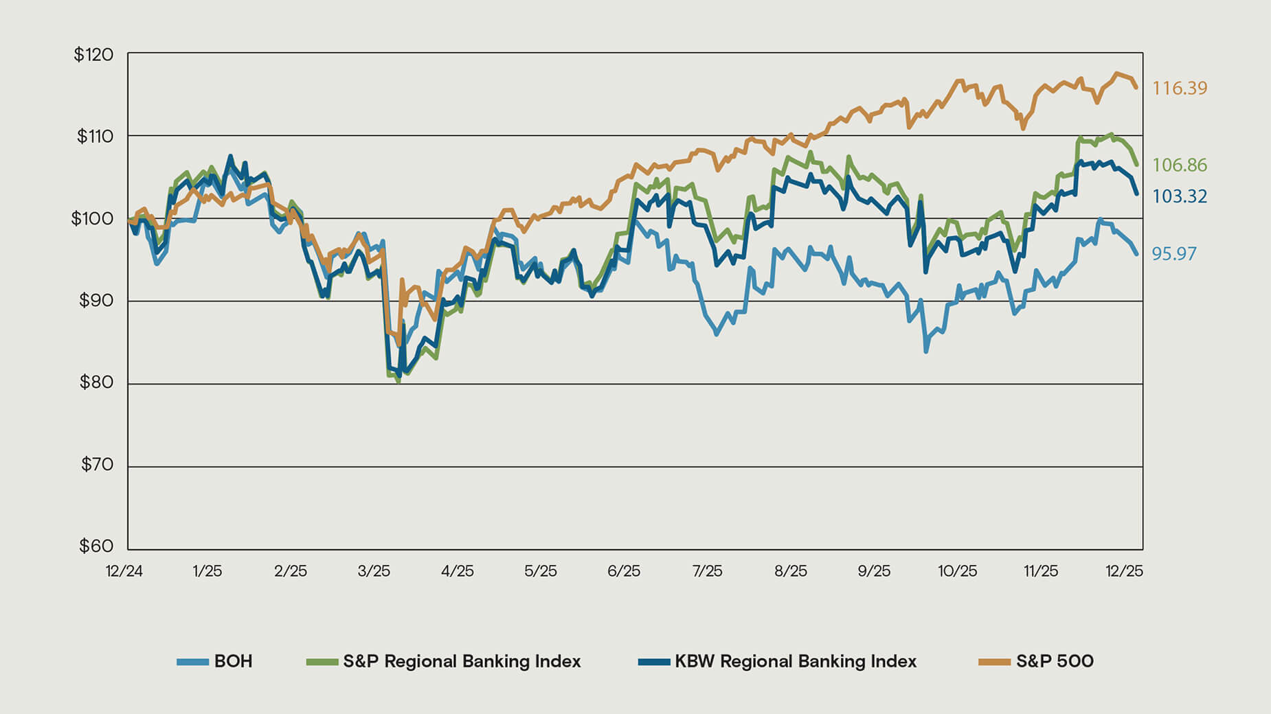 Bank of Hawaii stock price graph