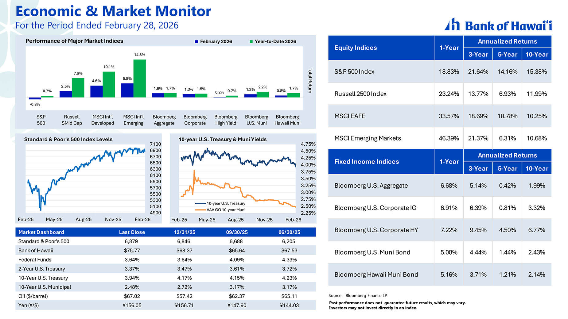 Market Insights graph 2/28/26
