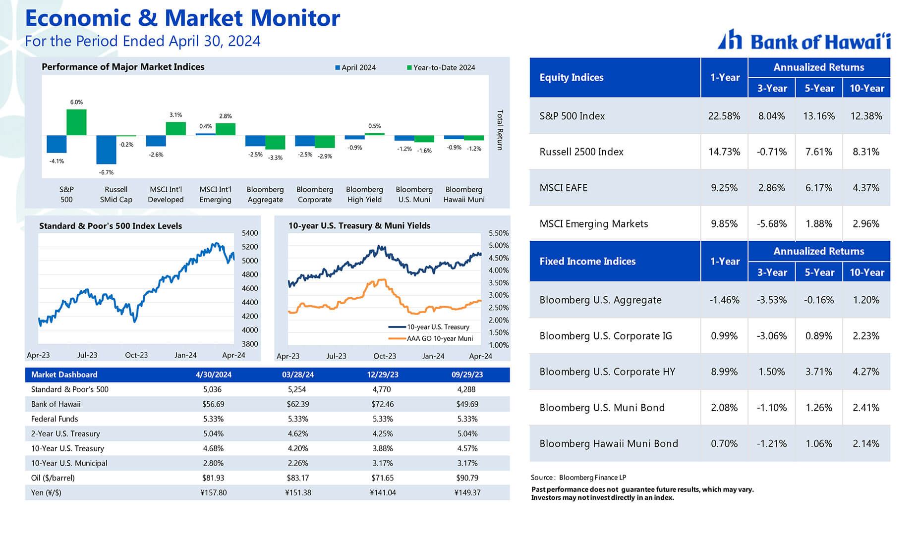Market Insights graphic 4/30/2024