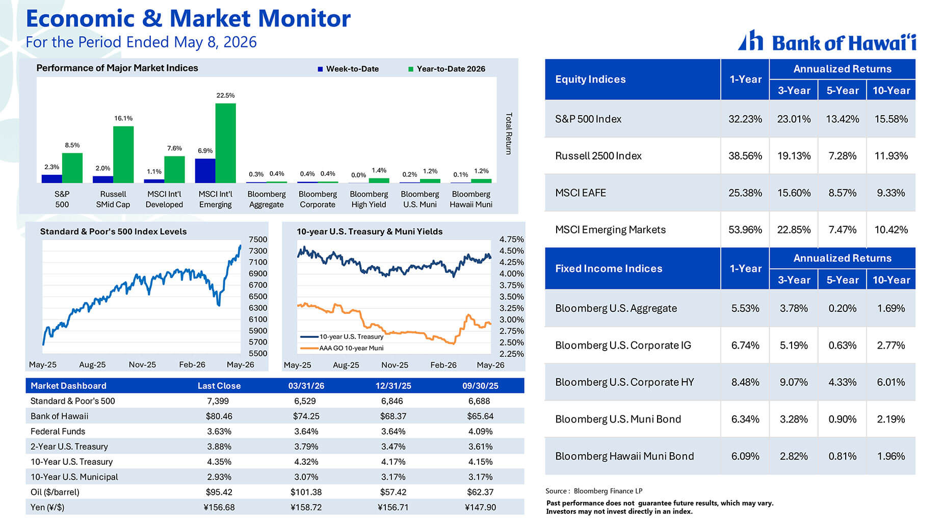 Market Insights graph 5/8/26