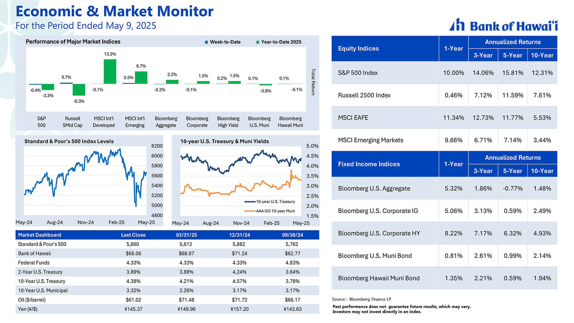 Market insights graph 5/9/25