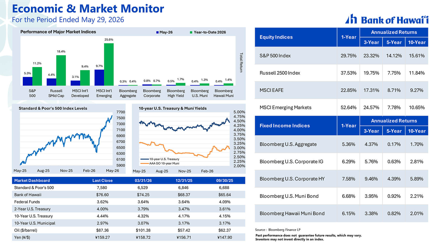 Market Insights graph 5/29/2026