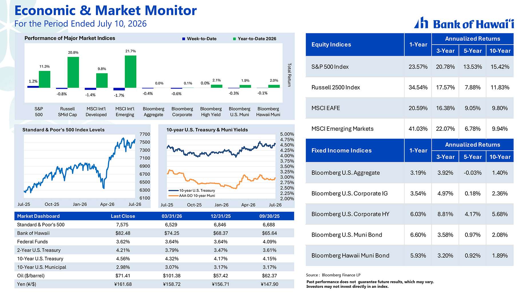 Market Insights graph 7/10/26