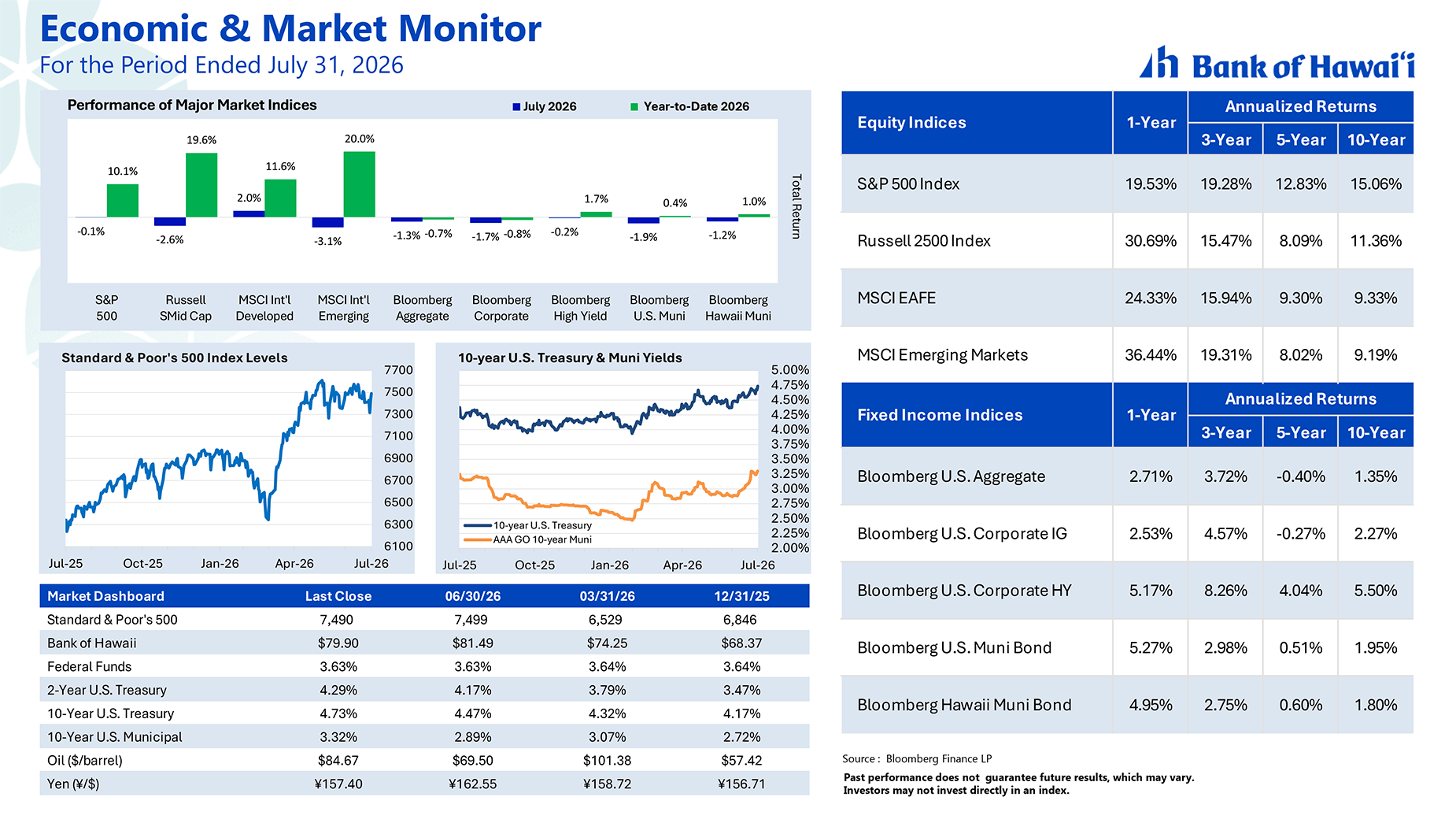 Market Insights graph 7/31/26