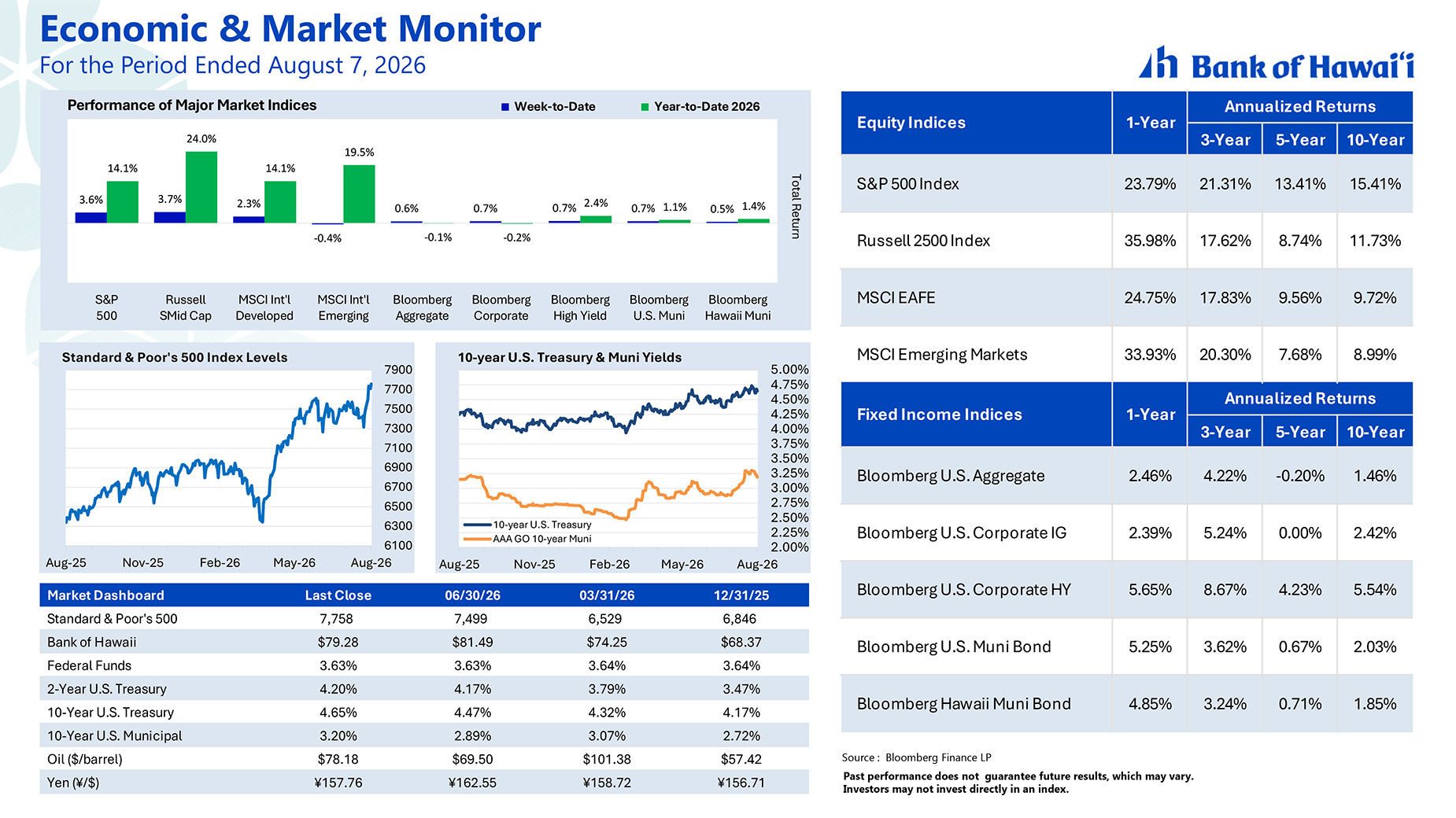 Market Insights graph 8/7/26