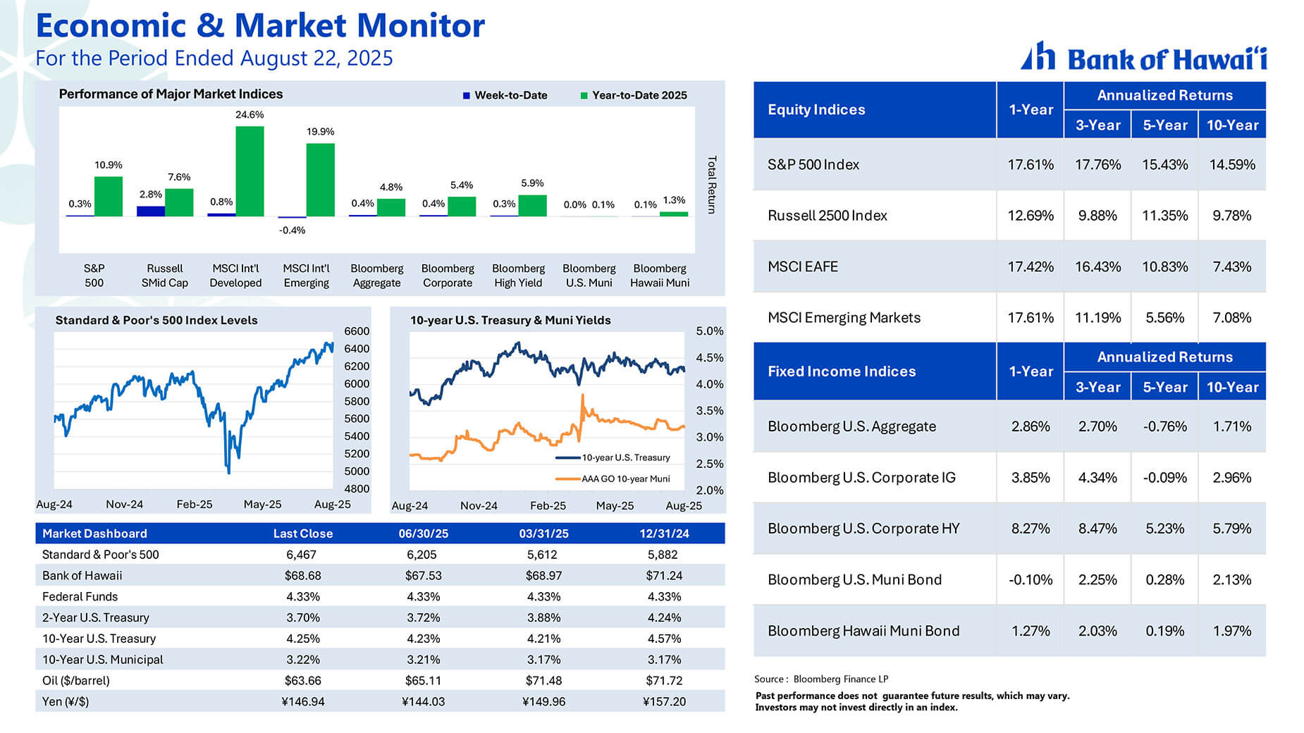 Market insights graph 8/22/25