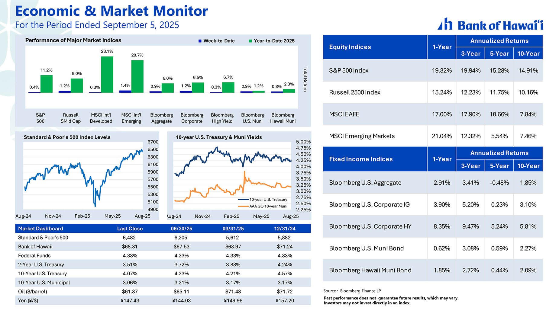 Market insights graph 9/5/25