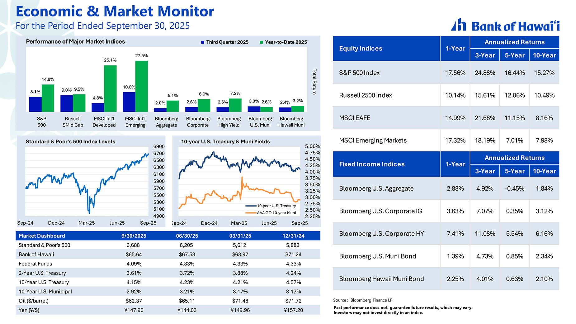 Market insights graph 9/30/25