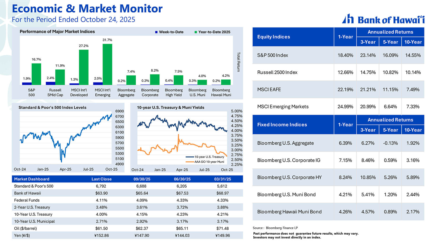 Market insights graph 10/24/25