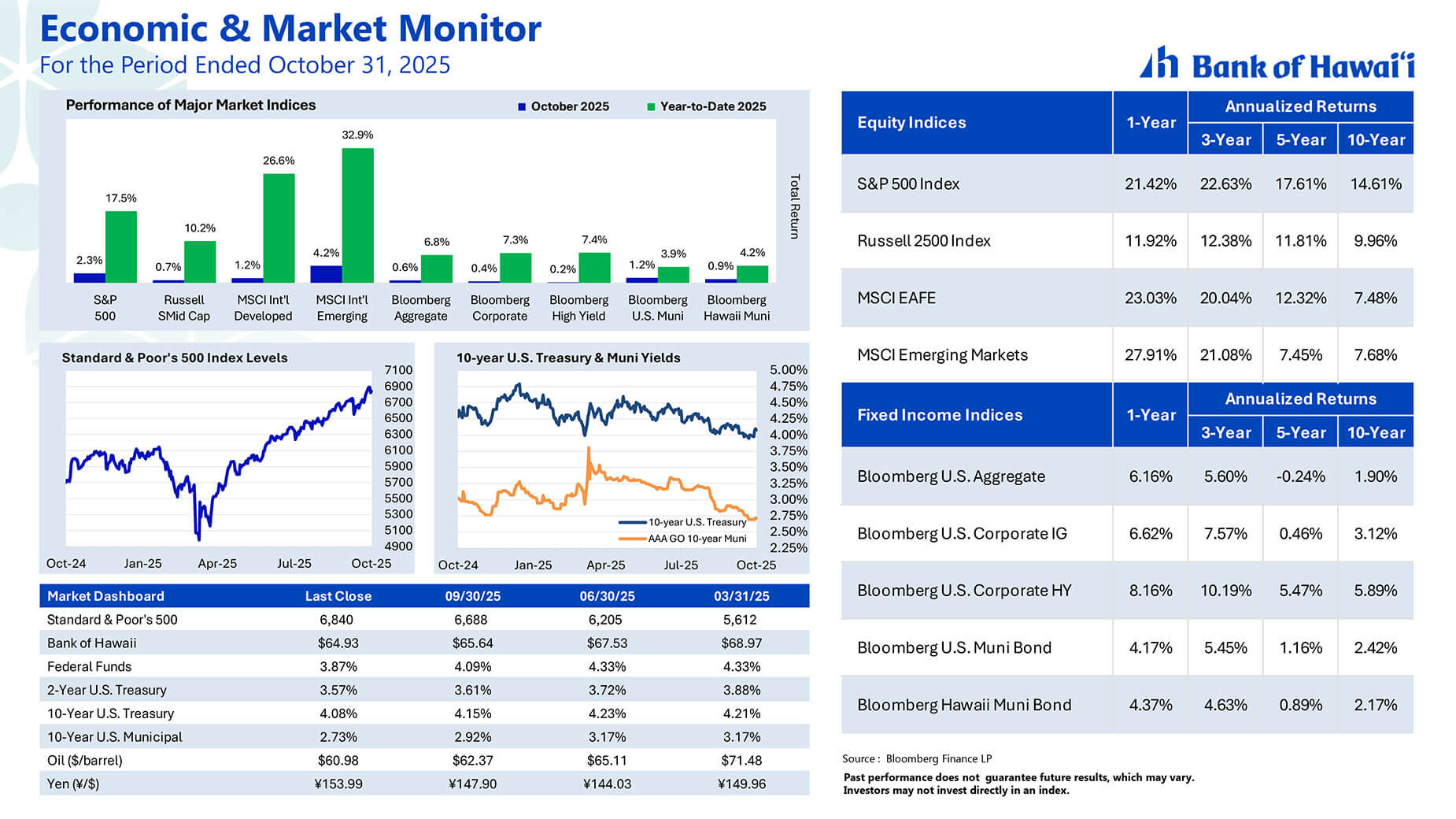 Market insights graph 10/31/25
