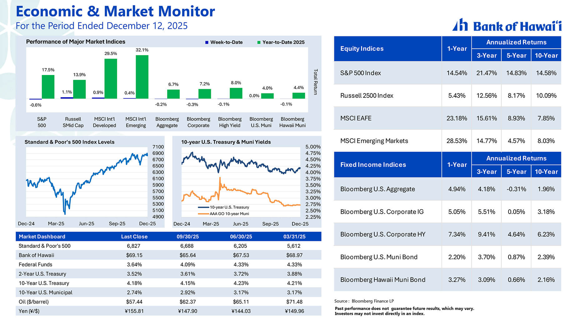 Market Insights graph 12/12/25
