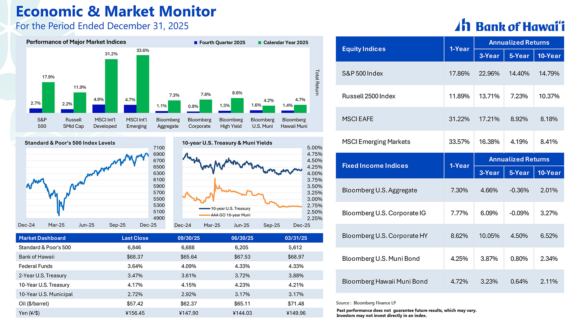 Market Insights graph 12/31/25